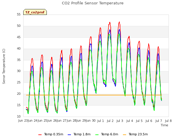 plot of CO2 Profile Sensor Temperature