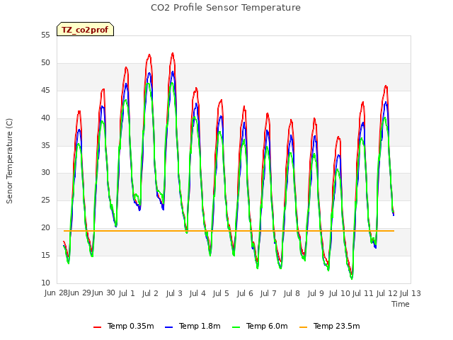 plot of CO2 Profile Sensor Temperature