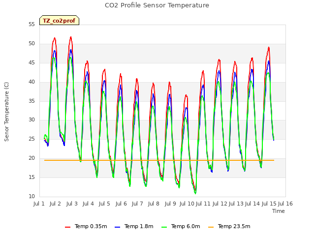 plot of CO2 Profile Sensor Temperature