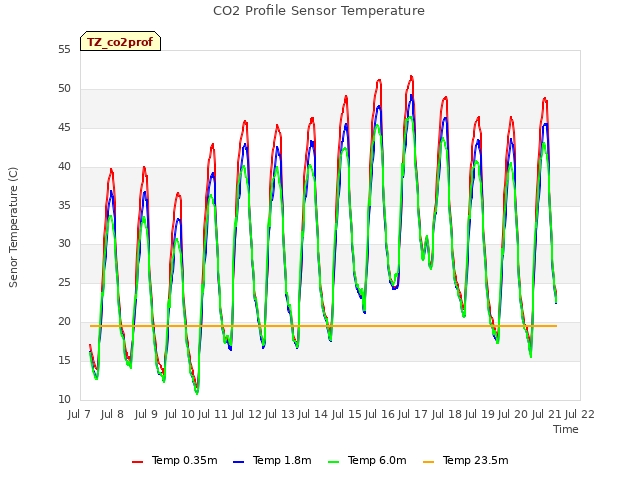 plot of CO2 Profile Sensor Temperature