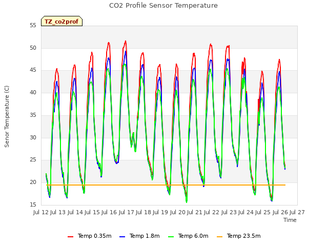 plot of CO2 Profile Sensor Temperature