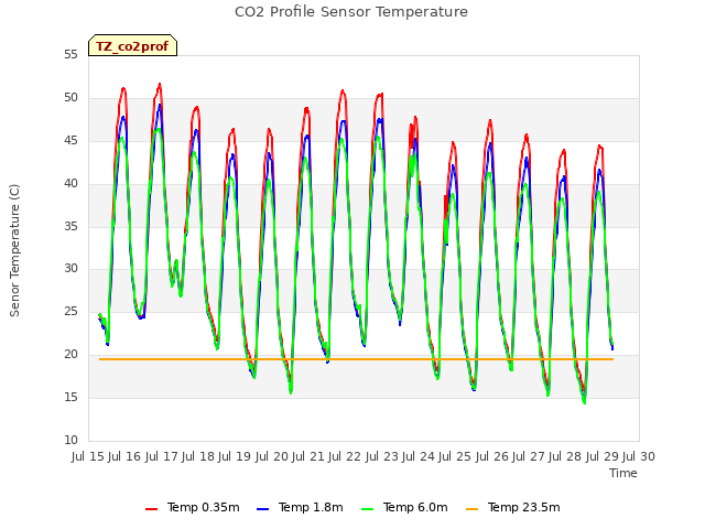 plot of CO2 Profile Sensor Temperature