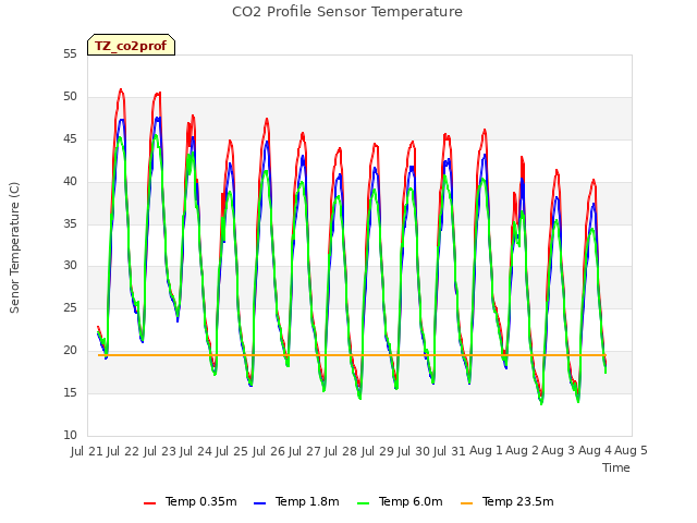 plot of CO2 Profile Sensor Temperature