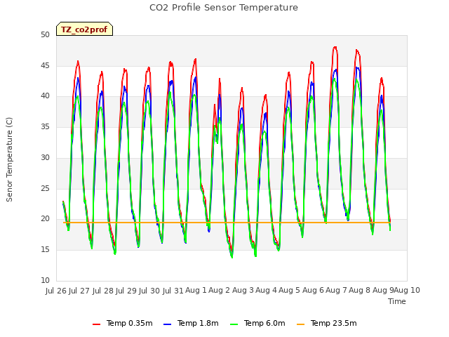 plot of CO2 Profile Sensor Temperature