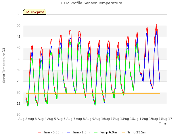 plot of CO2 Profile Sensor Temperature