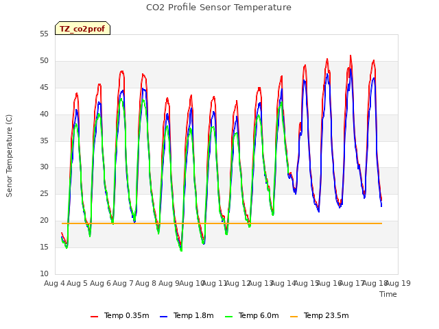 plot of CO2 Profile Sensor Temperature