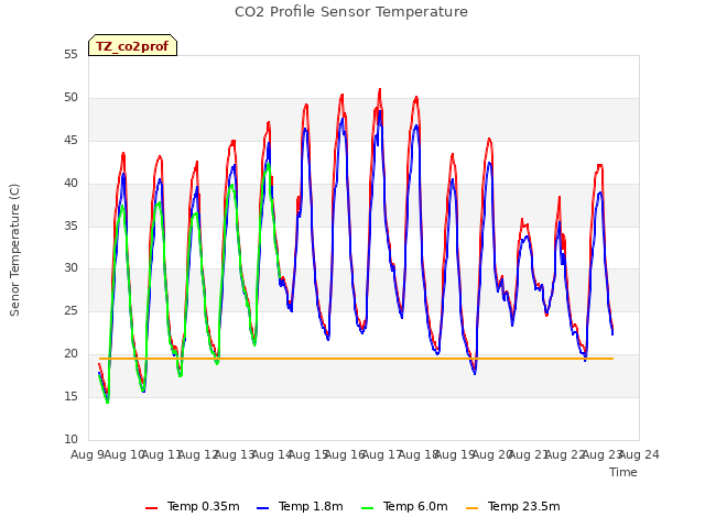 plot of CO2 Profile Sensor Temperature