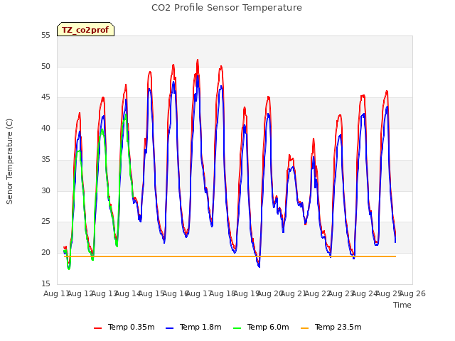 plot of CO2 Profile Sensor Temperature