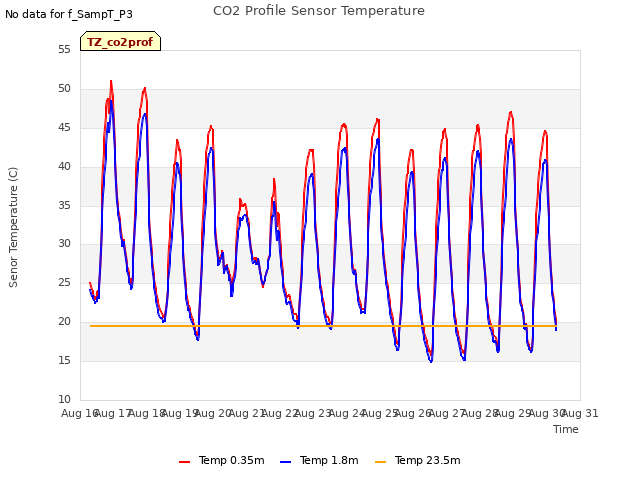 plot of CO2 Profile Sensor Temperature