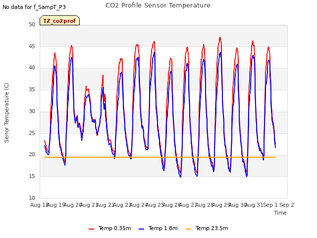 plot of CO2 Profile Sensor Temperature