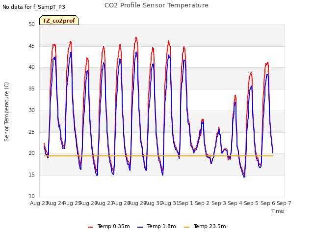 plot of CO2 Profile Sensor Temperature