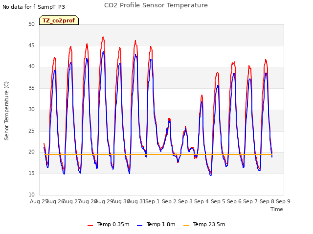 plot of CO2 Profile Sensor Temperature