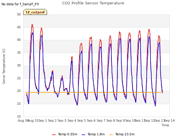 plot of CO2 Profile Sensor Temperature