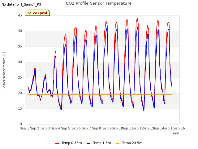 plot of CO2 Profile Sensor Temperature