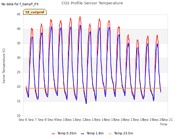 plot of CO2 Profile Sensor Temperature