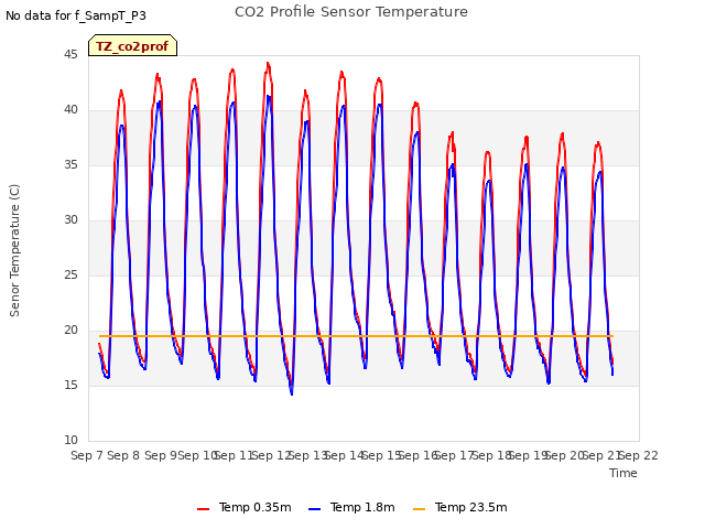 plot of CO2 Profile Sensor Temperature