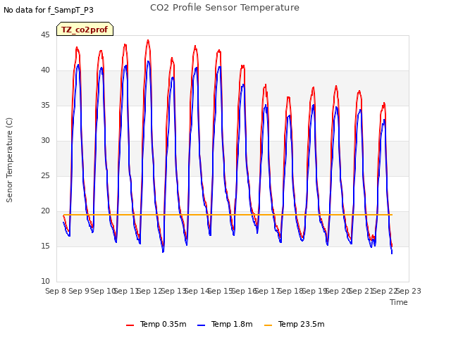 plot of CO2 Profile Sensor Temperature