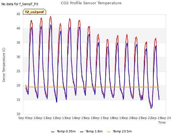 plot of CO2 Profile Sensor Temperature