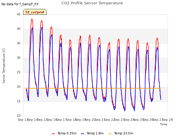 plot of CO2 Profile Sensor Temperature