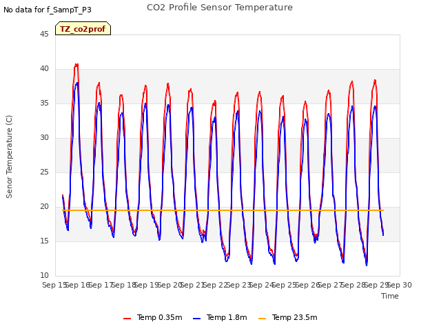 plot of CO2 Profile Sensor Temperature