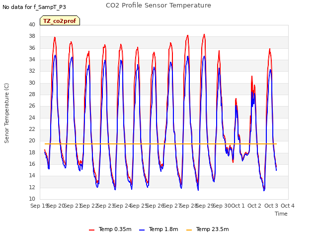 plot of CO2 Profile Sensor Temperature