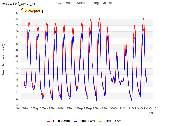 plot of CO2 Profile Sensor Temperature