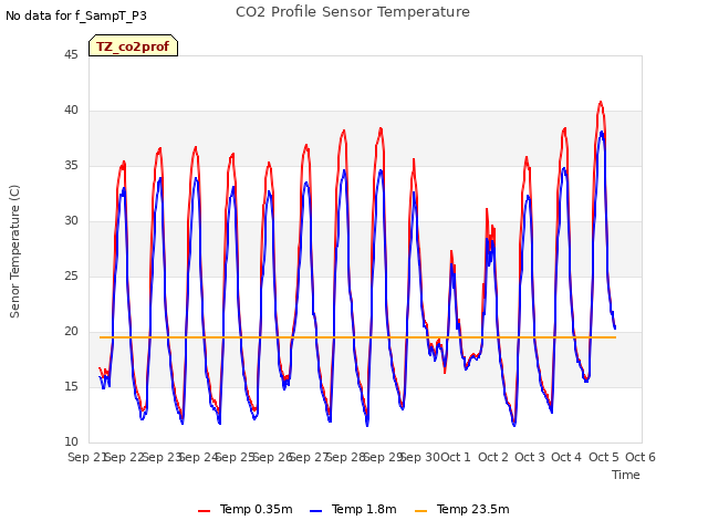 plot of CO2 Profile Sensor Temperature