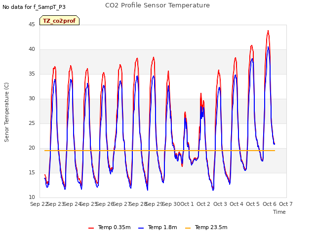 plot of CO2 Profile Sensor Temperature