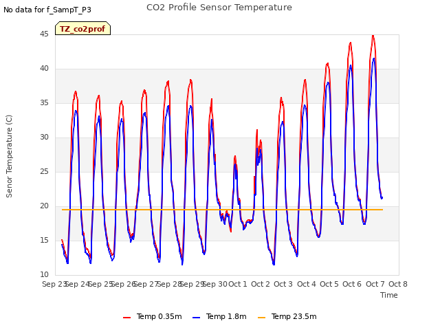 plot of CO2 Profile Sensor Temperature