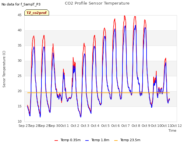 plot of CO2 Profile Sensor Temperature