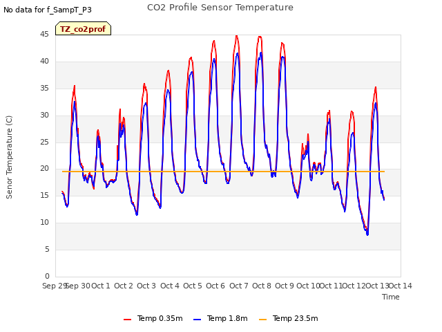 plot of CO2 Profile Sensor Temperature