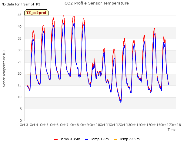 plot of CO2 Profile Sensor Temperature