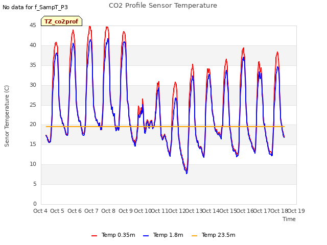 plot of CO2 Profile Sensor Temperature