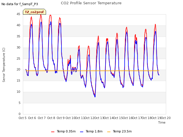 plot of CO2 Profile Sensor Temperature