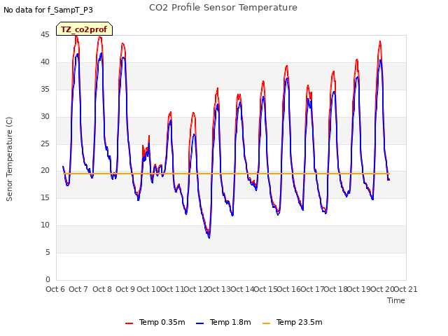 plot of CO2 Profile Sensor Temperature