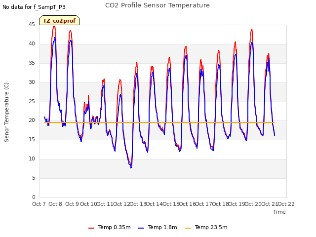 plot of CO2 Profile Sensor Temperature