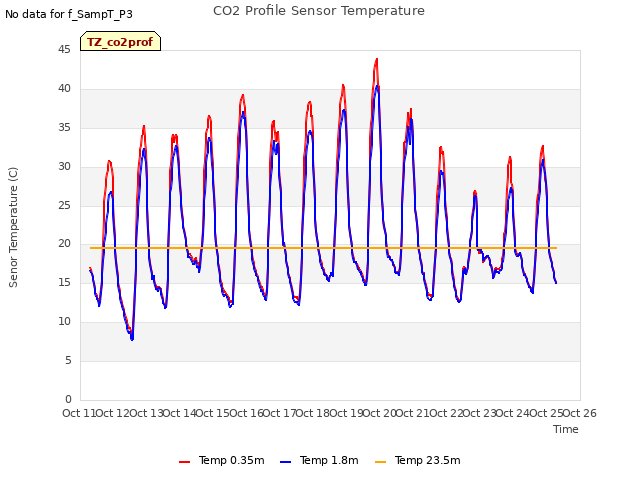 plot of CO2 Profile Sensor Temperature