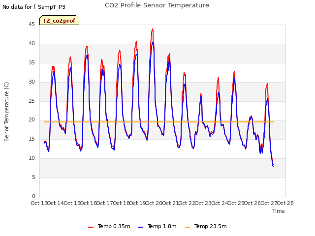 plot of CO2 Profile Sensor Temperature