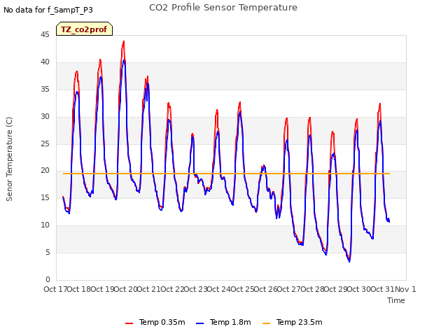 plot of CO2 Profile Sensor Temperature