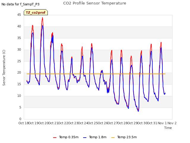 plot of CO2 Profile Sensor Temperature