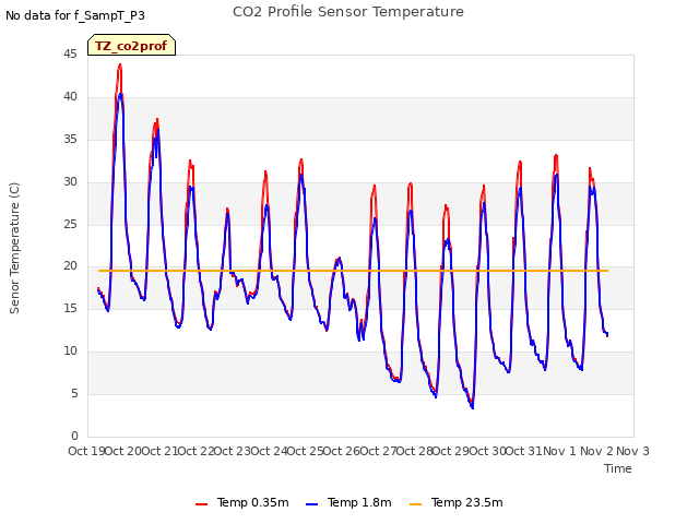 plot of CO2 Profile Sensor Temperature