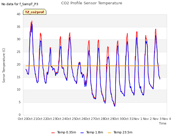 plot of CO2 Profile Sensor Temperature