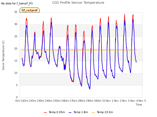 plot of CO2 Profile Sensor Temperature