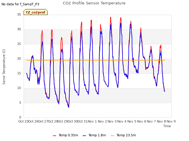 plot of CO2 Profile Sensor Temperature