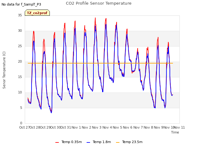 plot of CO2 Profile Sensor Temperature