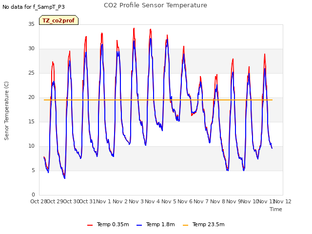 plot of CO2 Profile Sensor Temperature