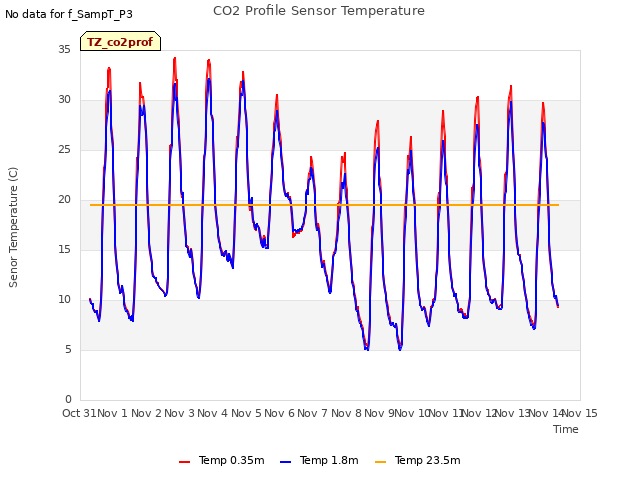 plot of CO2 Profile Sensor Temperature