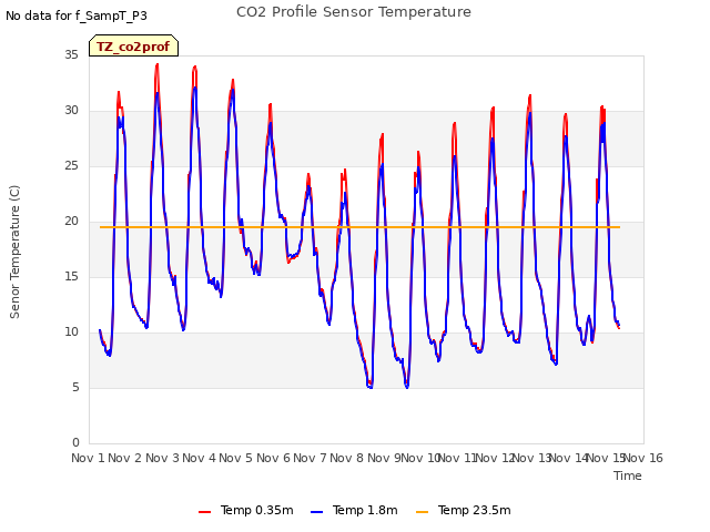 plot of CO2 Profile Sensor Temperature