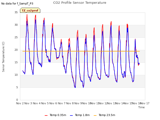 plot of CO2 Profile Sensor Temperature