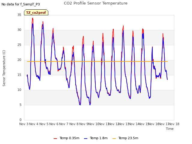 plot of CO2 Profile Sensor Temperature